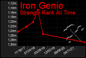Total Graph of Iron Genie