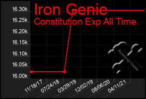 Total Graph of Iron Genie