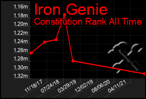 Total Graph of Iron Genie