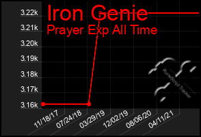 Total Graph of Iron Genie