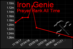 Total Graph of Iron Genie
