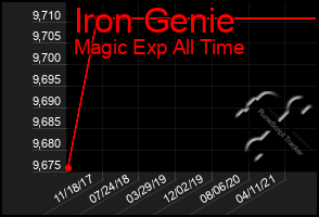 Total Graph of Iron Genie