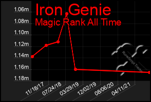 Total Graph of Iron Genie