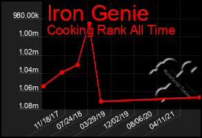Total Graph of Iron Genie