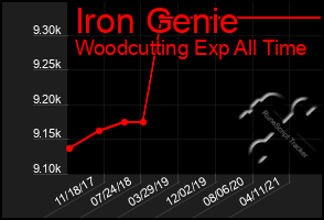 Total Graph of Iron Genie