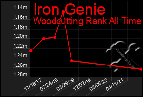 Total Graph of Iron Genie