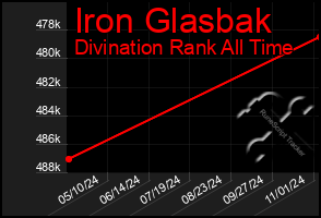 Total Graph of Iron Glasbak