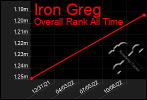 Total Graph of Iron Greg