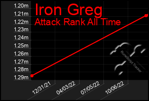 Total Graph of Iron Greg