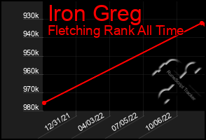 Total Graph of Iron Greg