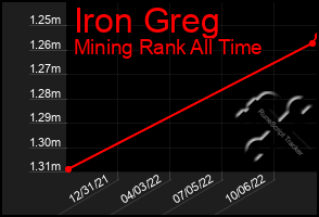 Total Graph of Iron Greg