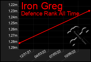 Total Graph of Iron Greg