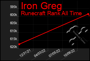 Total Graph of Iron Greg