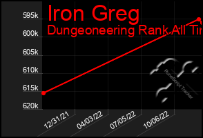 Total Graph of Iron Greg