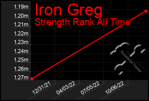 Total Graph of Iron Greg