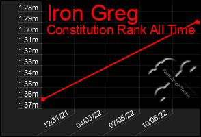 Total Graph of Iron Greg