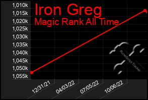 Total Graph of Iron Greg