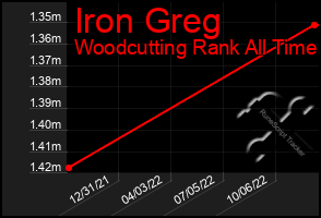 Total Graph of Iron Greg