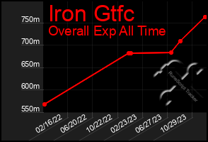 Total Graph of Iron Gtfc