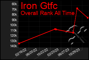 Total Graph of Iron Gtfc