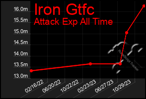 Total Graph of Iron Gtfc