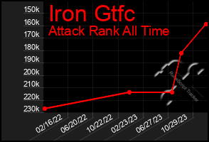 Total Graph of Iron Gtfc