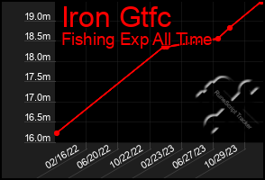 Total Graph of Iron Gtfc