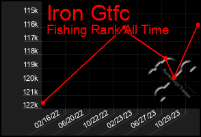 Total Graph of Iron Gtfc