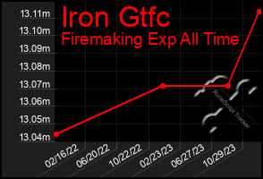 Total Graph of Iron Gtfc