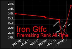 Total Graph of Iron Gtfc