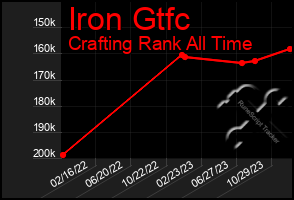 Total Graph of Iron Gtfc