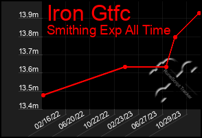 Total Graph of Iron Gtfc