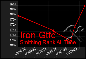 Total Graph of Iron Gtfc