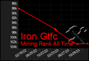 Total Graph of Iron Gtfc