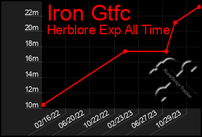 Total Graph of Iron Gtfc