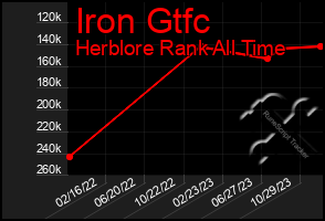 Total Graph of Iron Gtfc