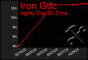 Total Graph of Iron Gtfc