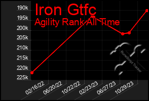 Total Graph of Iron Gtfc