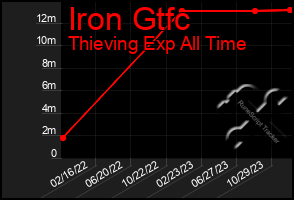 Total Graph of Iron Gtfc