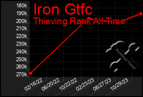 Total Graph of Iron Gtfc