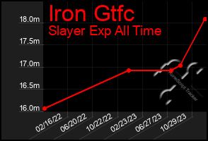 Total Graph of Iron Gtfc