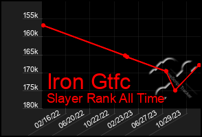 Total Graph of Iron Gtfc