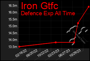 Total Graph of Iron Gtfc