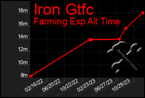 Total Graph of Iron Gtfc