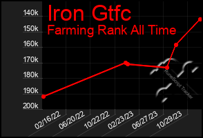 Total Graph of Iron Gtfc