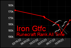 Total Graph of Iron Gtfc