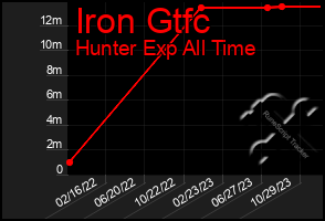 Total Graph of Iron Gtfc