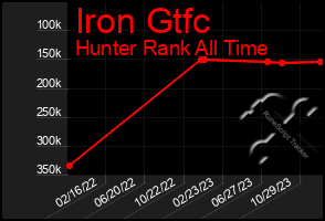 Total Graph of Iron Gtfc