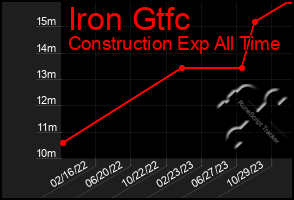Total Graph of Iron Gtfc