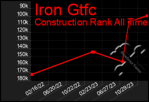 Total Graph of Iron Gtfc
